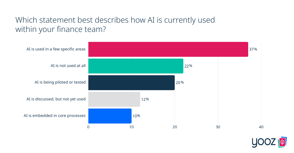 graph-showing-how-ai-is-currently-used-within-your-finance-team
