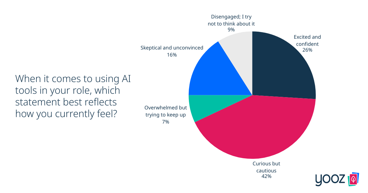 graph-feelings-about-ai-in-role-currently