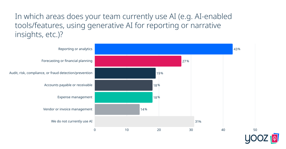 graph-areas-your-team-currently-uses-ai