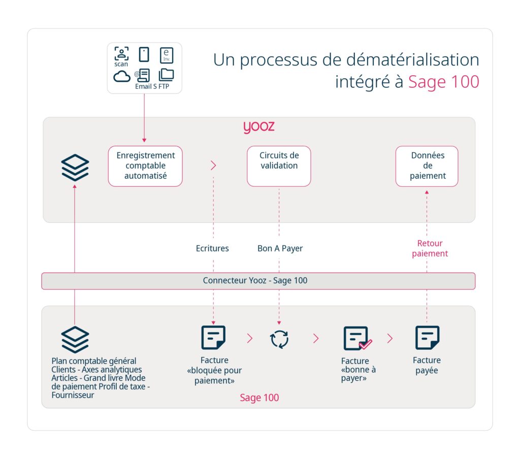 Yooz - Infogaphie - Sage 100 - 2025