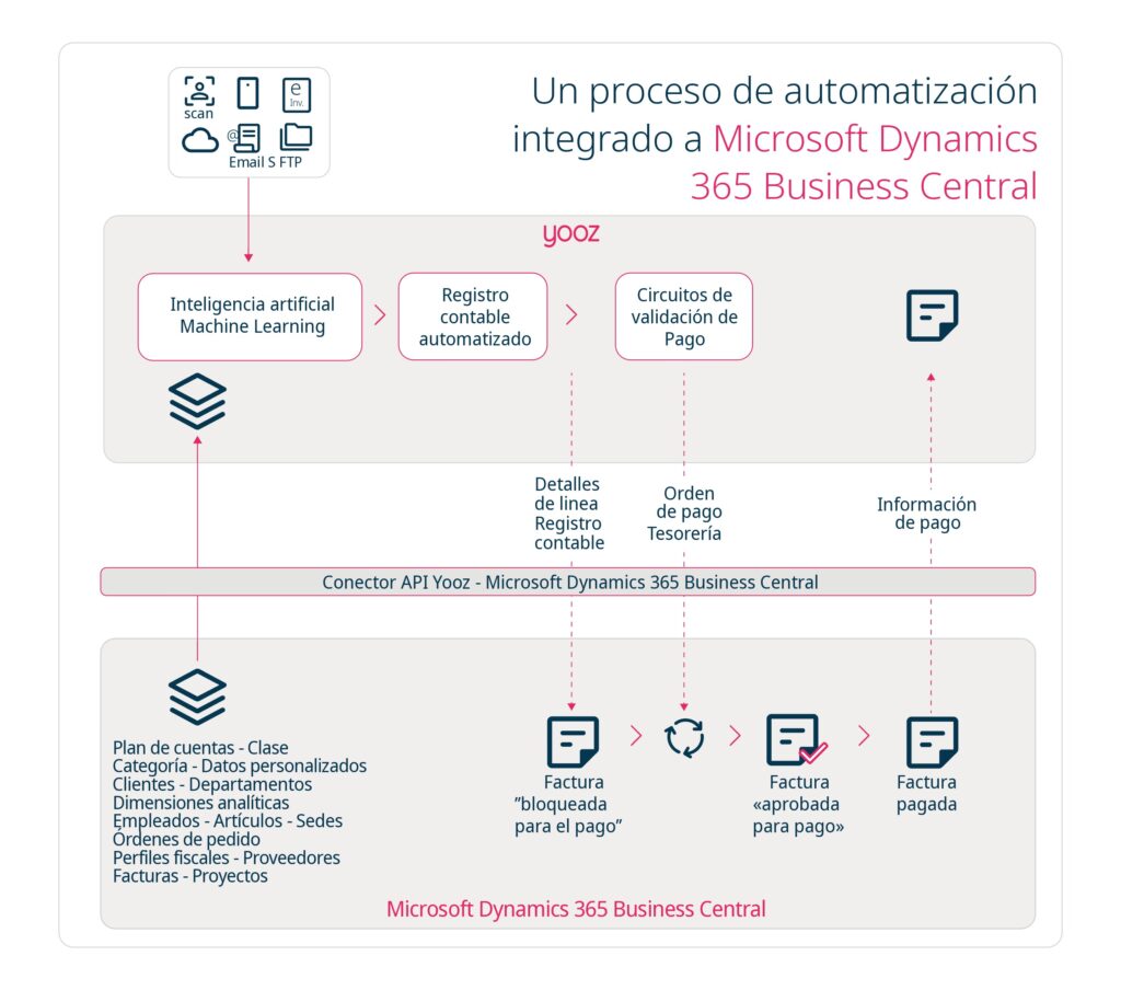 Yooz - Infografia - Integración Microsoft Dynamics 365 Business Central - SP