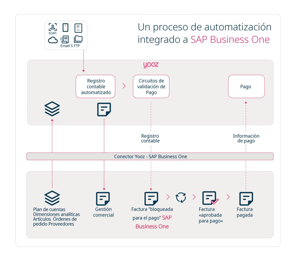 Yooz - Infografia - Integración SAP Business One