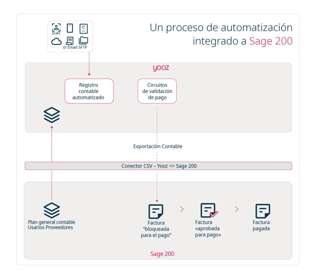 Yooz - Infografia - Integración Sage 200