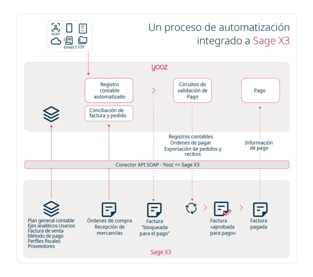 Yooz - Infografia - Integración Sage X3 by Deveho