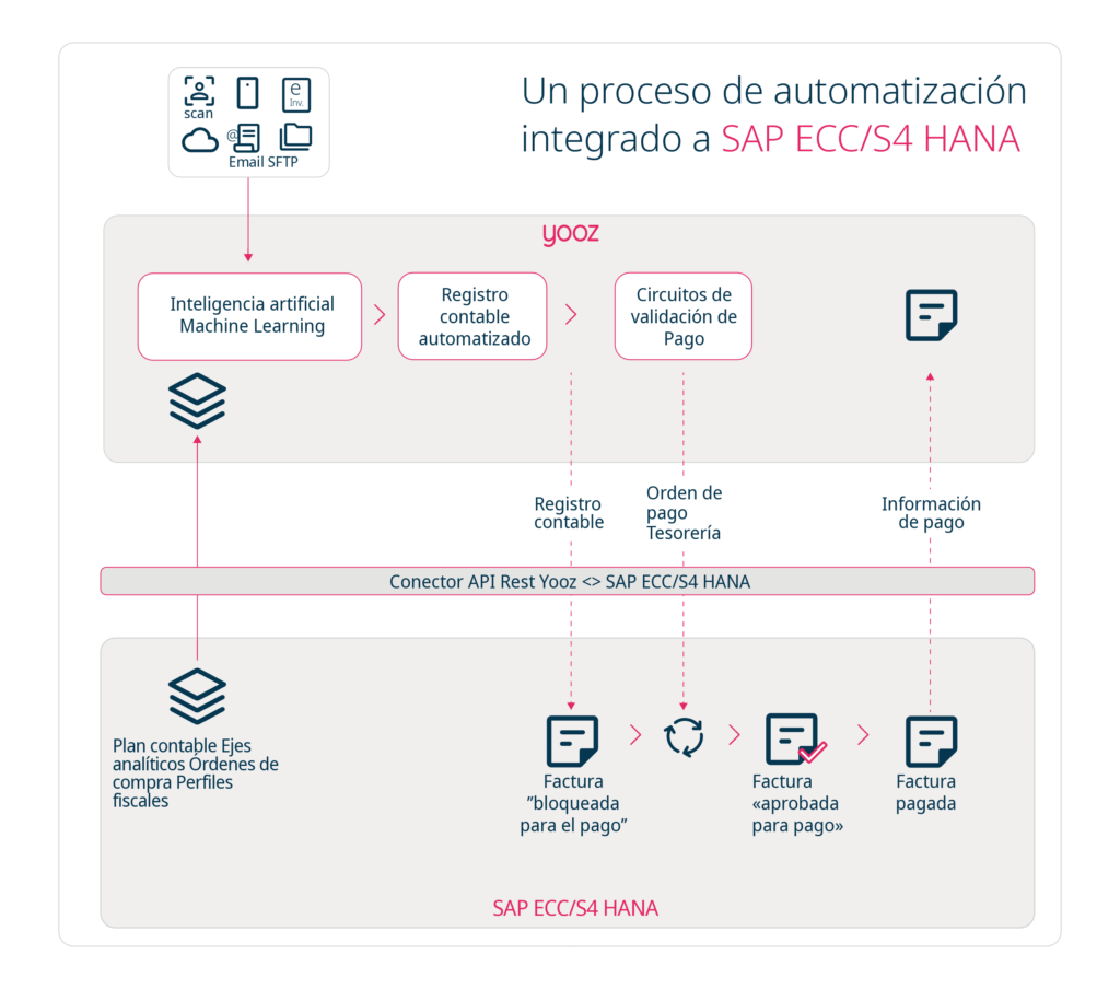 Yooz - Infografia - SAP ECC S4 HANA