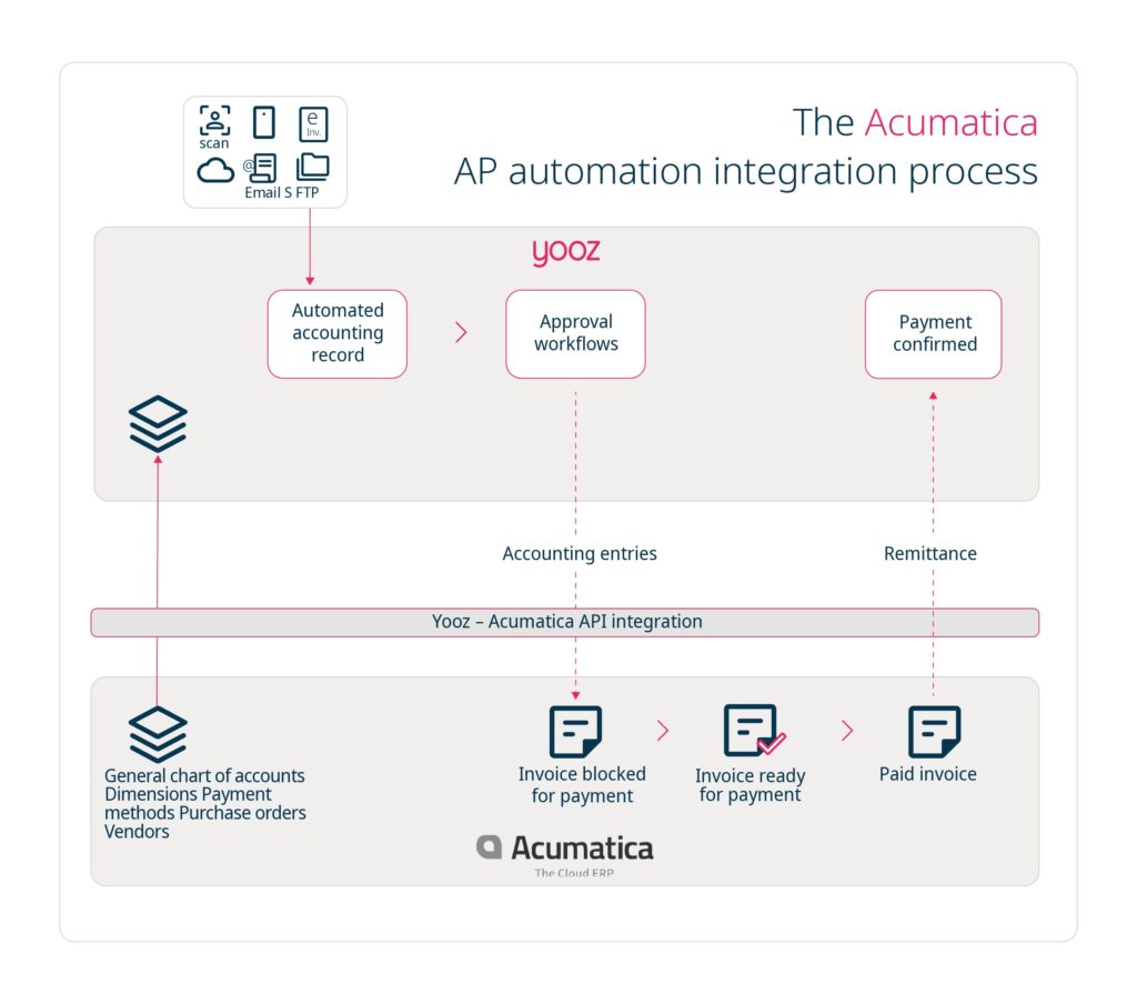 Yooz - Infographic - Acumatica