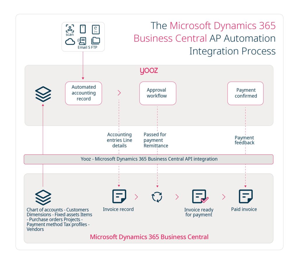 Yooz - Infographic - Microsoft Dynamics 365 Business Central