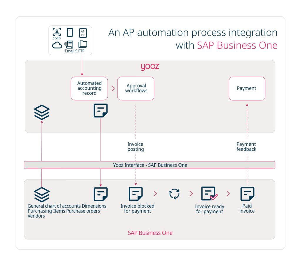 Yooz - Infographic - SAP Business One