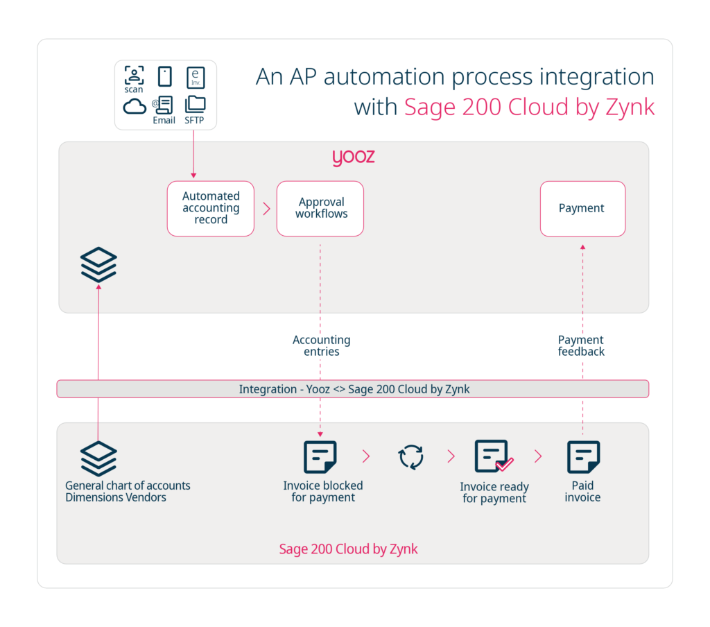 Yooz - Infographic - Sage 200 Cloud by Zynk