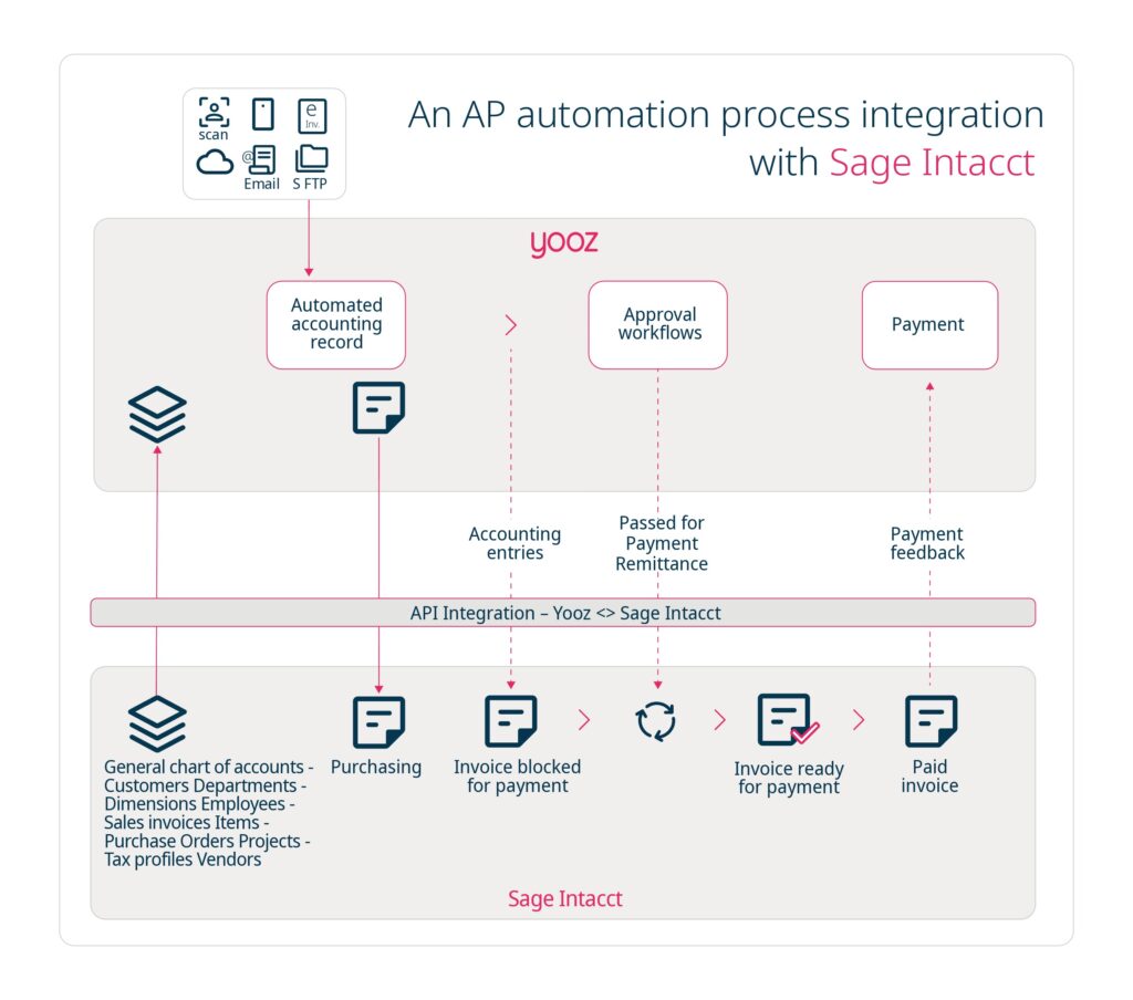 Yooz - Infographic - Sage Intacct