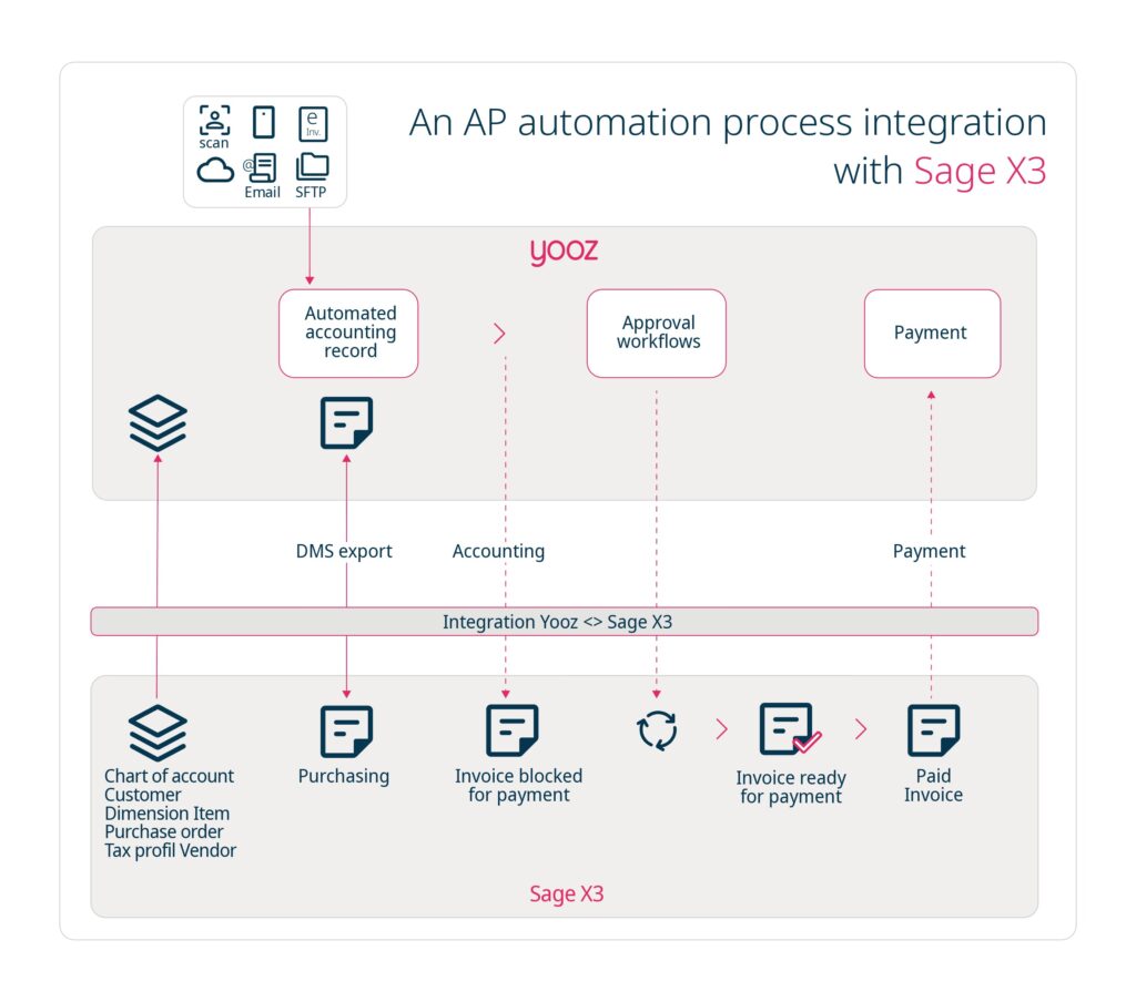 Yooz - Infographic - Sage X3 by Acuity