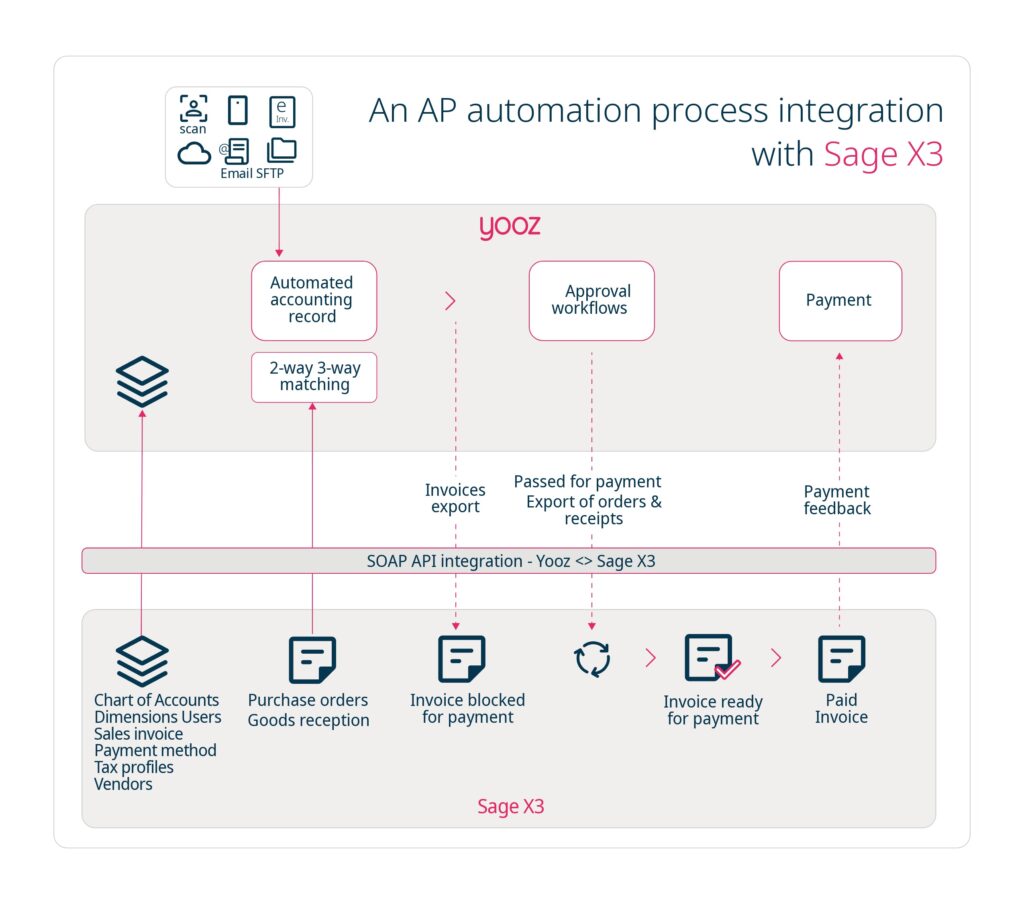 Yooz - Infographic - Sage X3 by Deveho