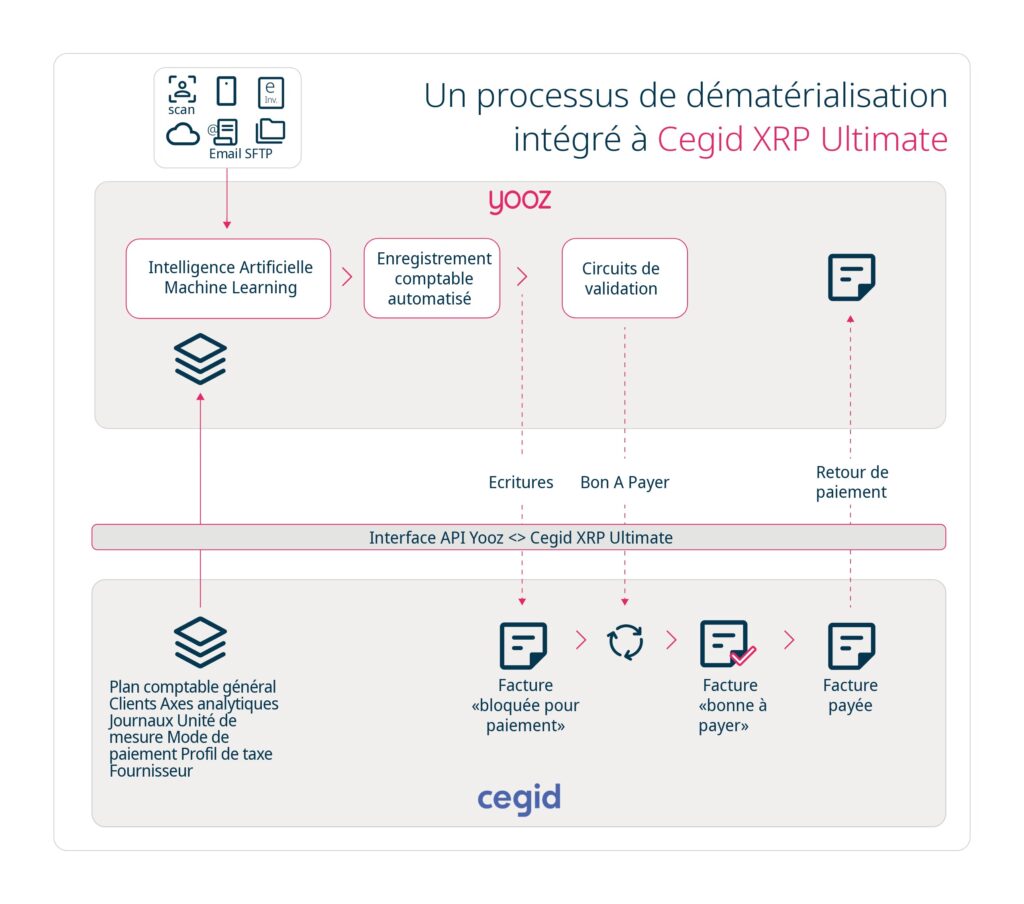 Yooz - Infographie - Cegid XRP Ultimate