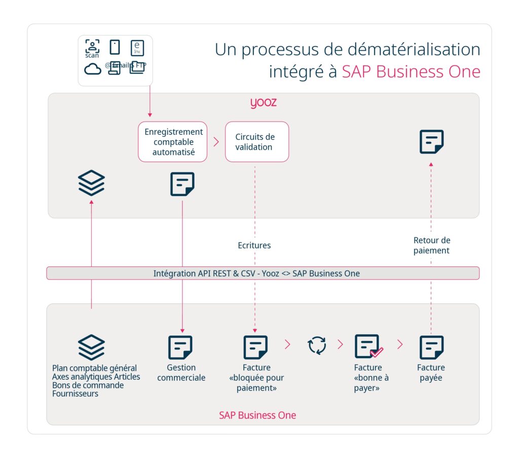 Yooz - Infographie - SAP Business One - 2025