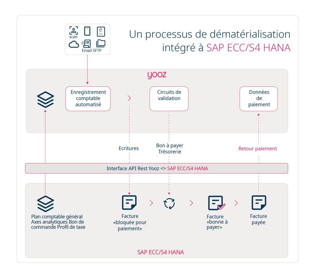 Yooz - Infographie - SAP ECC S4 HANA