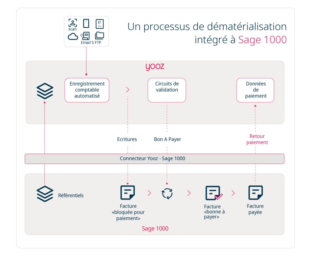 Yooz - Infographie - Sage 1000