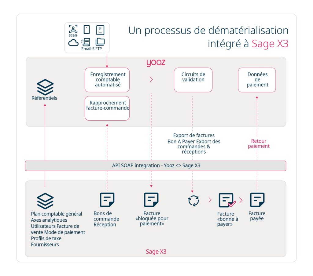Yooz - Infographie - Sage X3 by Deveho
