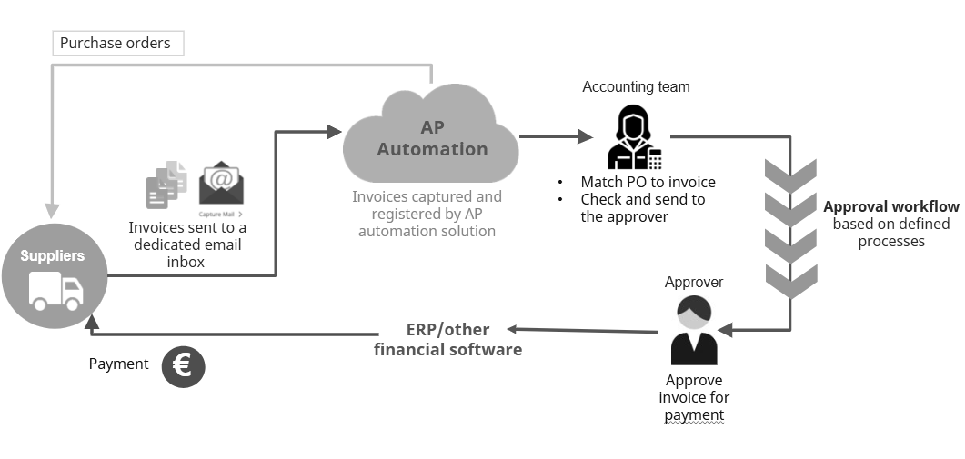 ap automation workflow