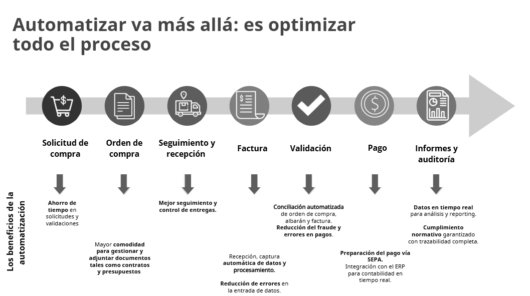 automatizar el proceso