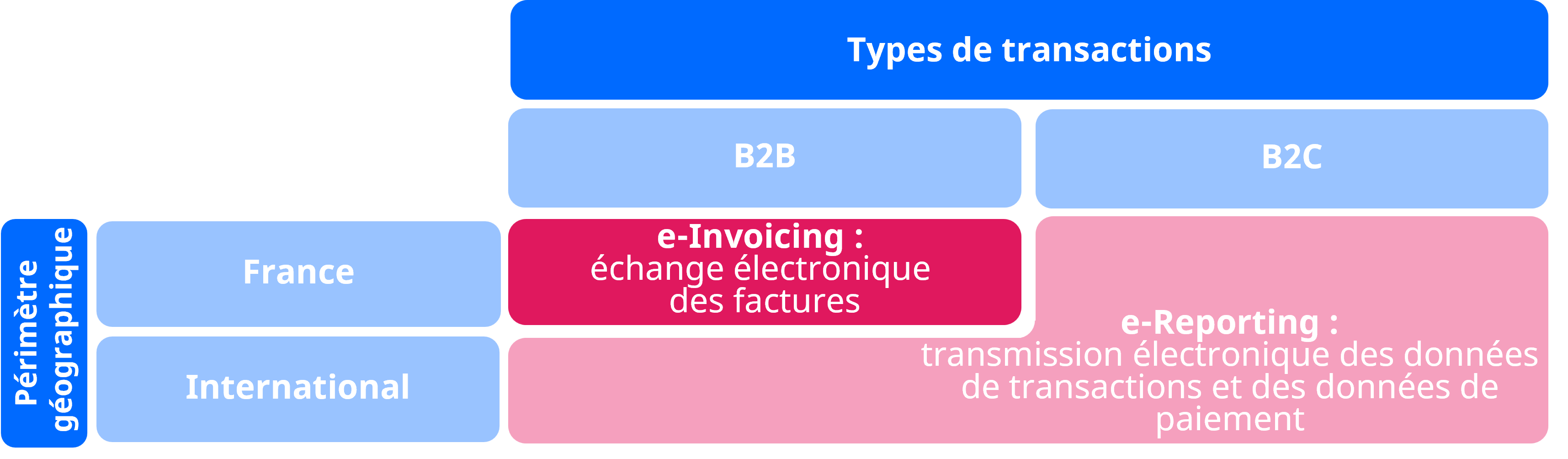 Schéma e-invoicing B2B et e-reporting B2C et international en France