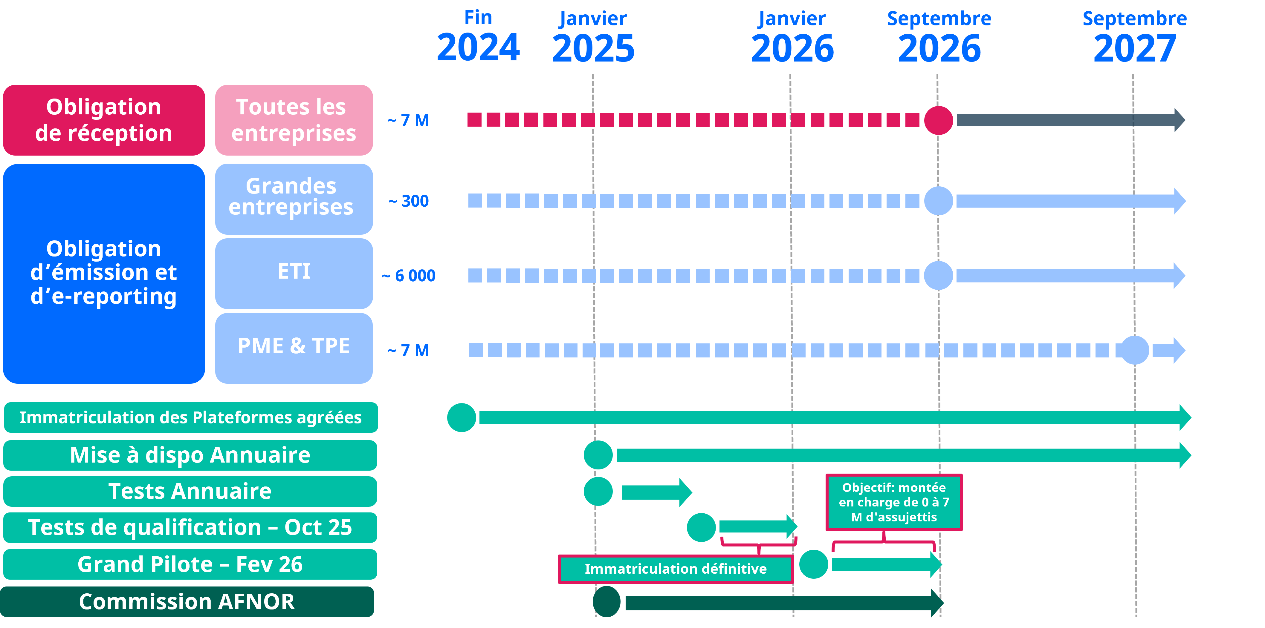 dates de la réforme facture électronique 2026 - 2027