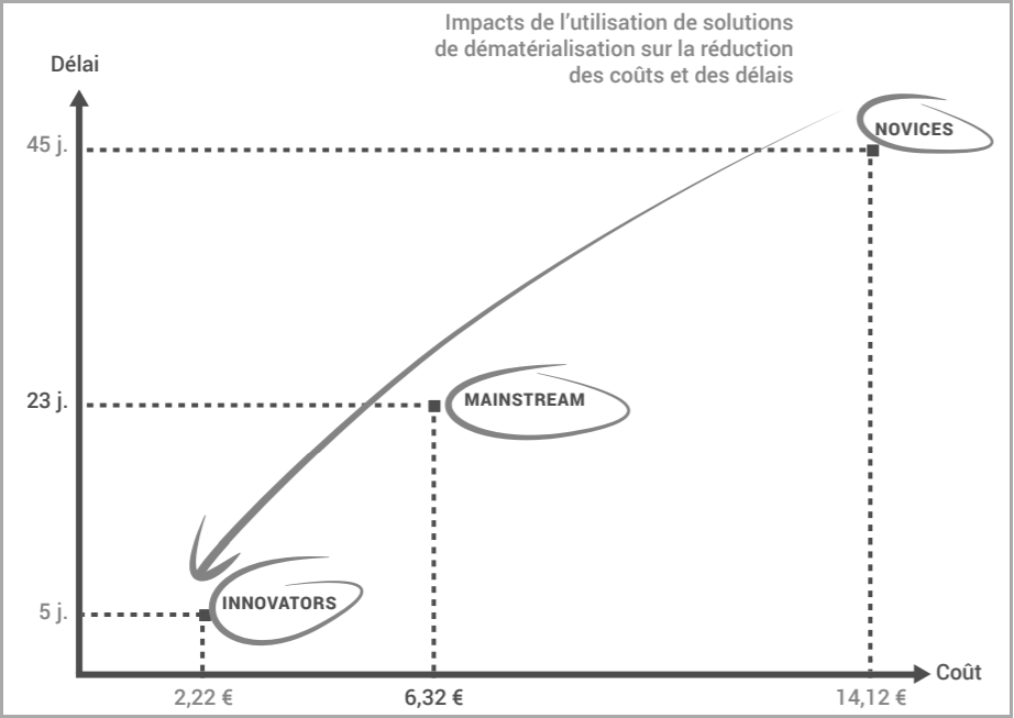 graphic top performer dématérialisation