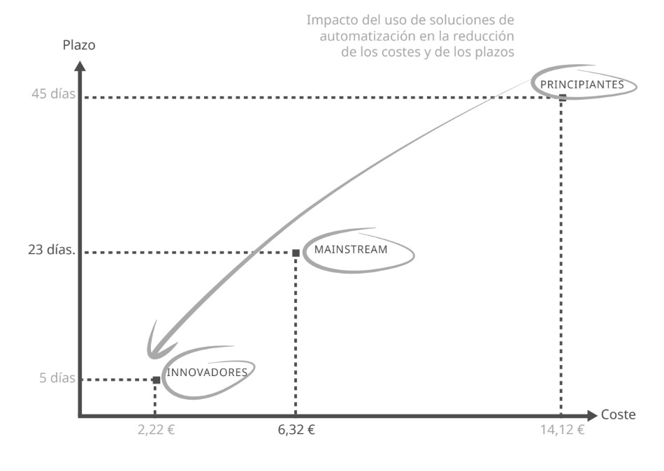 impacto automatizacion cuentas a pagar yooz