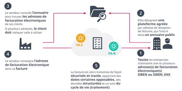 mécanique de routage des factures