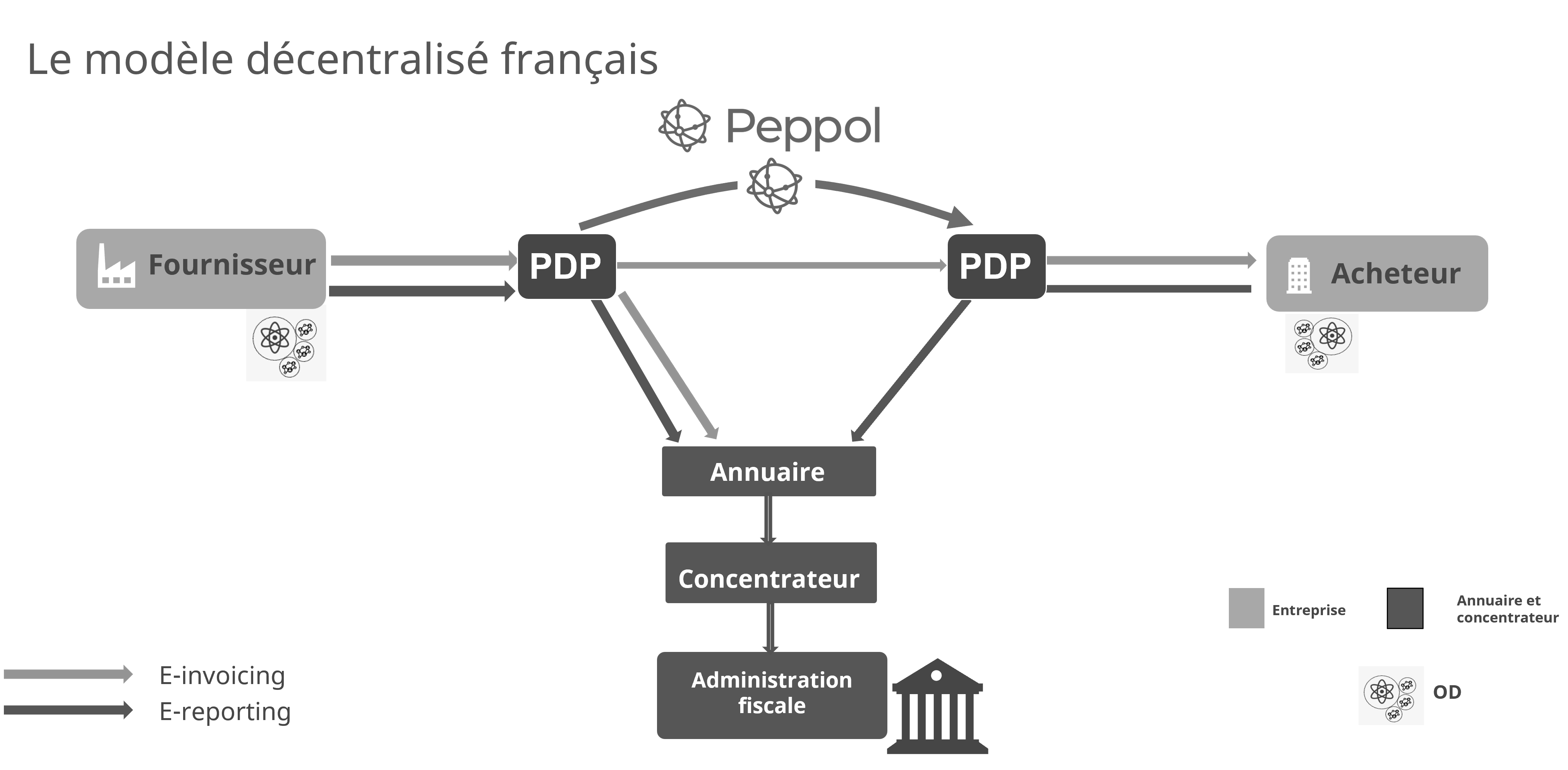 pdp facture electronique modele