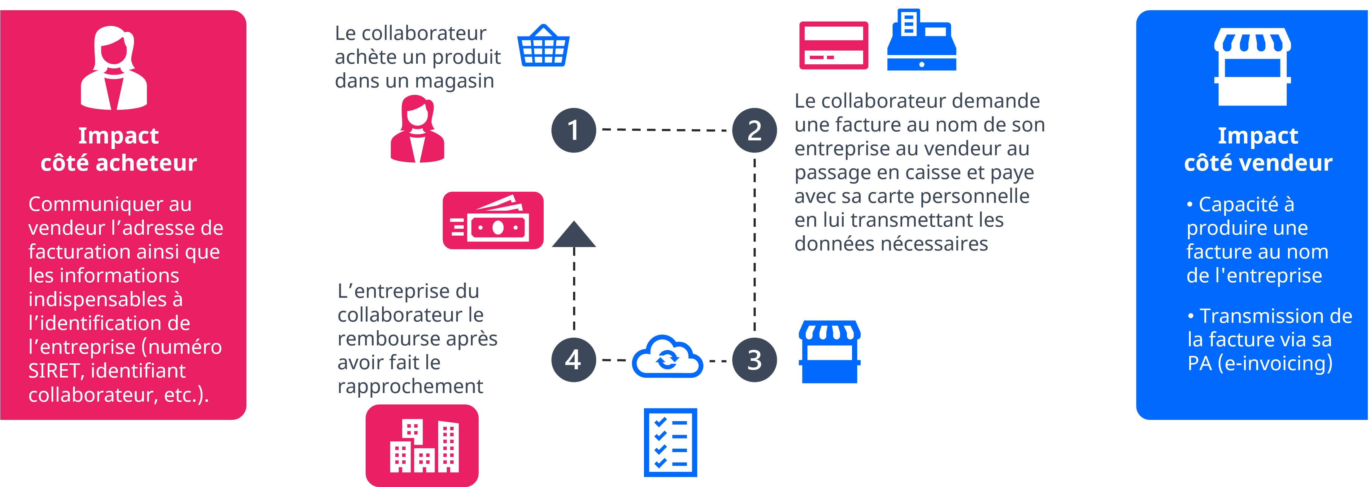 schéma cas d'usage facturation électronique