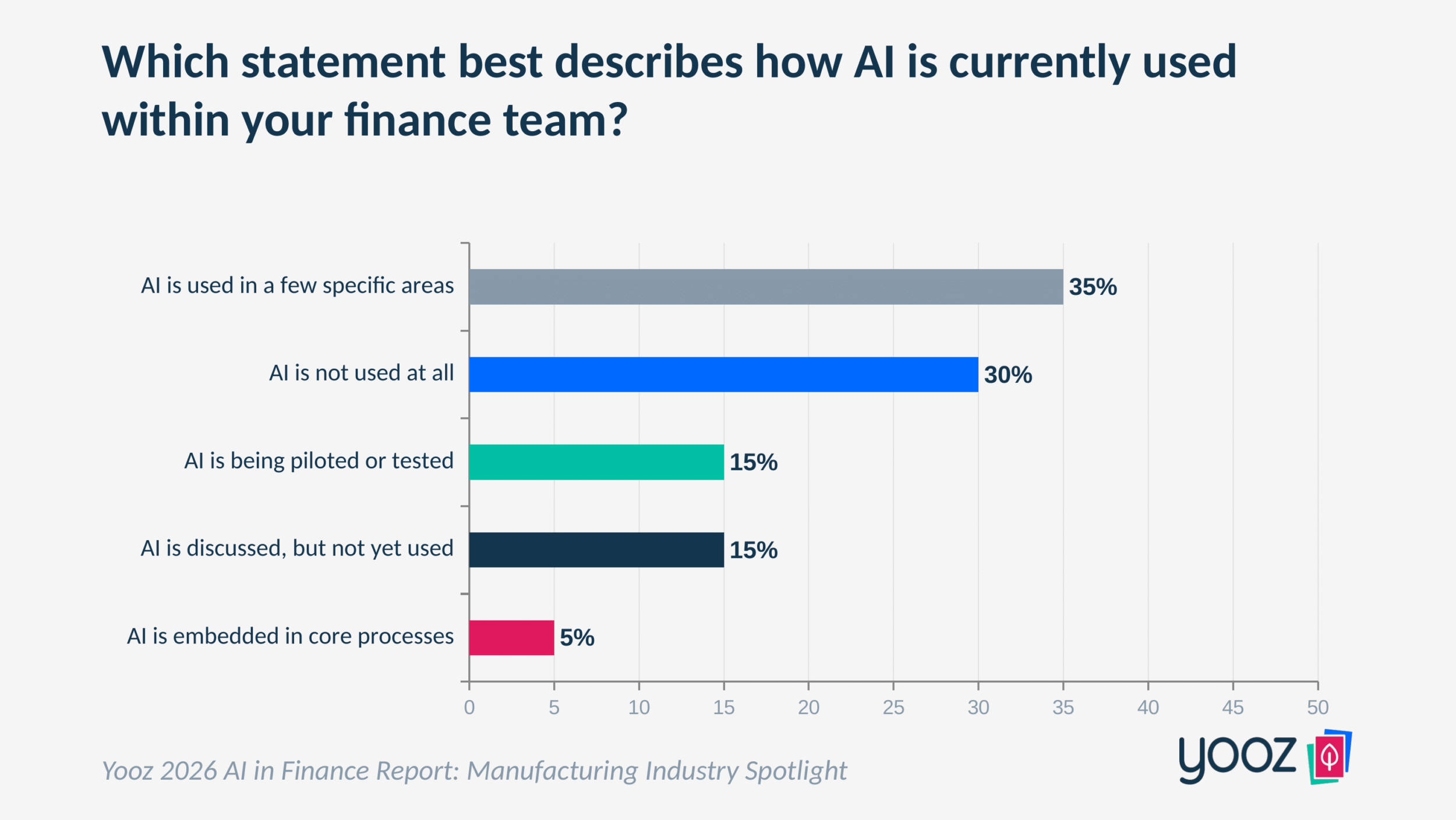 Horizontal bar chart showing AI usage stage among manufacturing finance teams. 35% use AI in a few specific areas, 30% do not use AI at all, 15% are piloting or testing, 15% discuss but have not yet used, and 5% have AI embedded in core processes.
