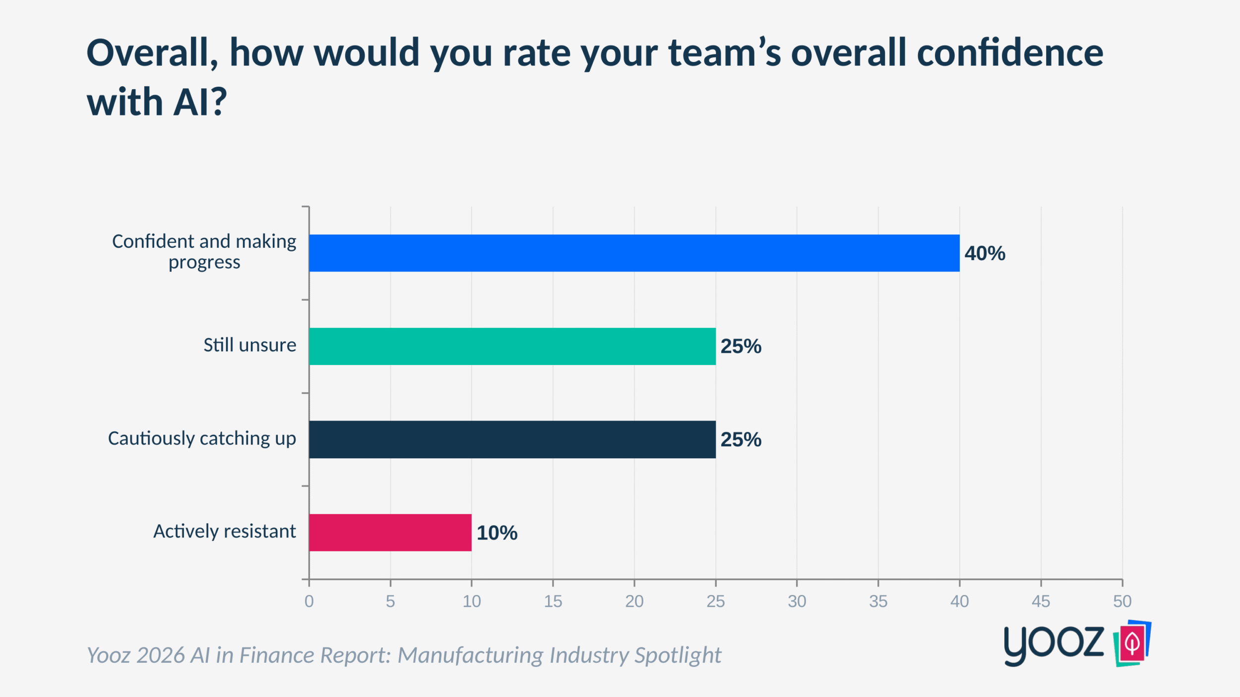 Horizontal bar chart showing where manufacturing finance teams use AI. Reporting or analytics leads at 50%, followed by forecasting at 30%, accounts payable or receivable at 10%, vendor or invoice management at 10%, expense management at 5%, and audit, risk, or compliance at 5%. 45% do not currently use AI.